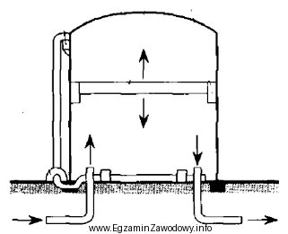 Przedstawiony na rysunku zbiornik służy do magazynowania
