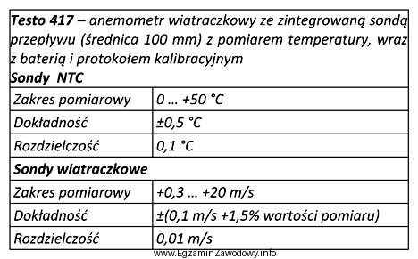 W tabeli przedstawiono dane techniczne anemometru wiatraczkowego, który moż