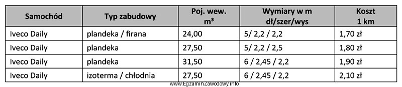 Koszt transportu 12 pjł z artykułami spożywczymi na odległ