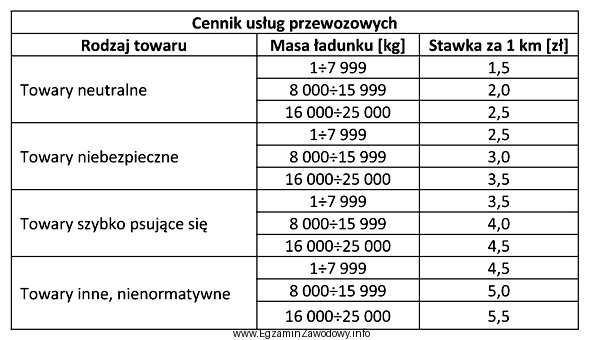 Ile wyniesie koszt przewozu ładunku składającego się 