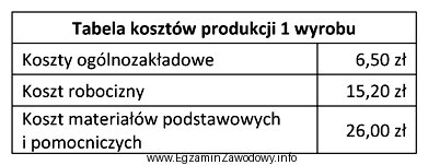 Na podstawie danych zawartych w tabeli oblicz koszt wykonania pię