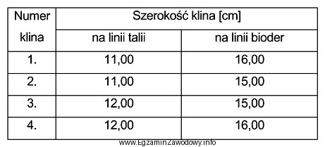 Określ, na podstawie informacji zawartych w przedstawionej tabeli, szerokoś