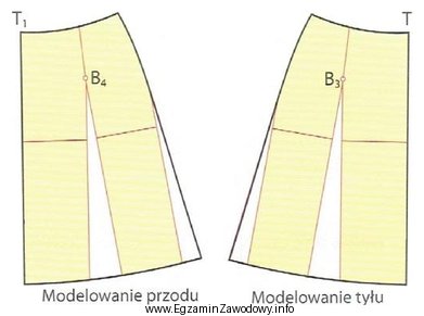 Której czynności <i>nie wykonuje się</i> podczas 