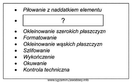 W ramce przedstawiono kolejne czynności procesu technologicznego wykonania drzwi 