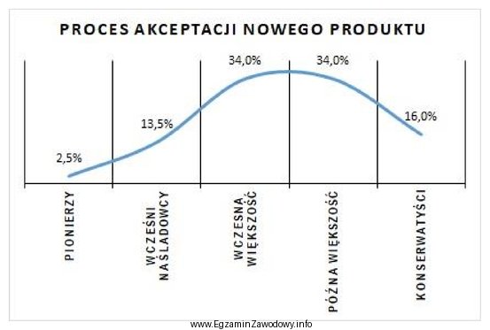 Na podstawie zamieszczonego wykresu ustal, jaki odsetek stanowią klienci, któ