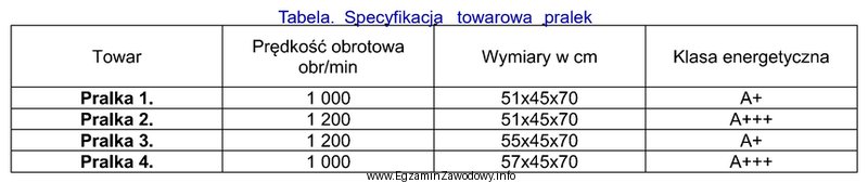 Na podstawie danych zawartych w tabeli wskaż towar, który 