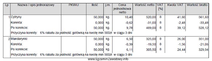 Ile wynosi wartość podatku VAT należnego po dokonaniu 