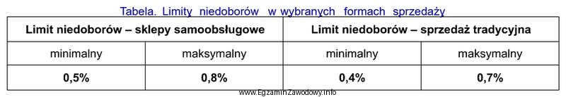 Na podstawie danych przedstawionych w tabeli oszacuj maksymalną wartość 