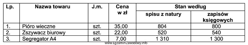 Na podstawie zawartych w tabeli danych z inwentaryzacji przeprowadzonej w 