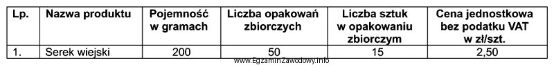 Na podstawie danych przedstawionych w tabeli oblicz wartość netto 