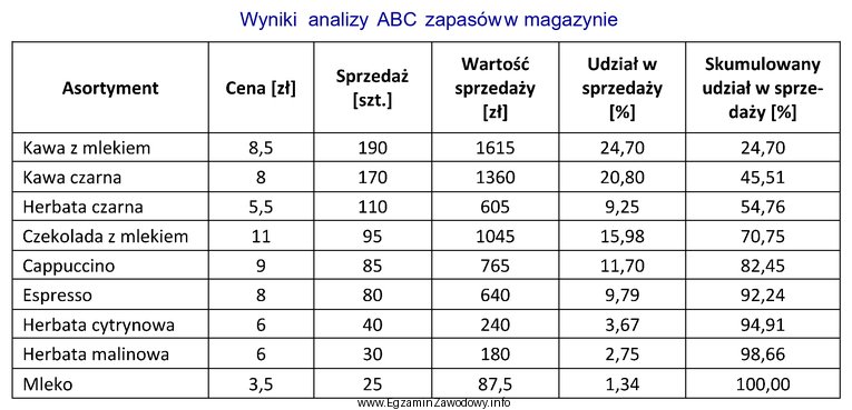 Które towary należy zaliczyć do grupy C zgodnie 