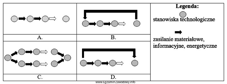 Na którym rysunku przedstawiono proces produkcyjny w strukturze ró