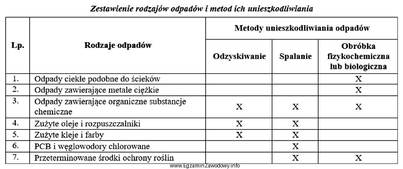 Korzystając z informacji zawartych w tabeli, wskaż jak należ