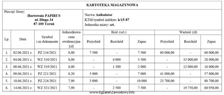 Którą metodę wydań stosuje magazyn Hurtowni PAPIRUS zgodnie z 