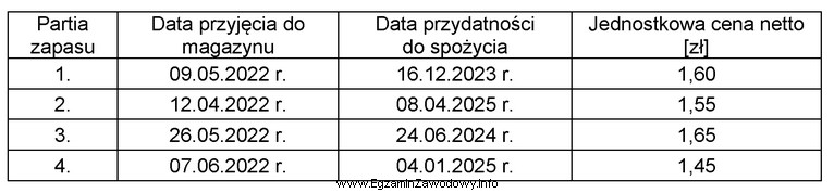 Na podstawie danych zawartych w tabeli, określ, którą 