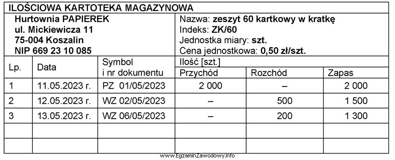 Magazynier Hurtowni PAPIEREK 15.05.2023 r. wystawił dokument WZ dotyczący wydania 