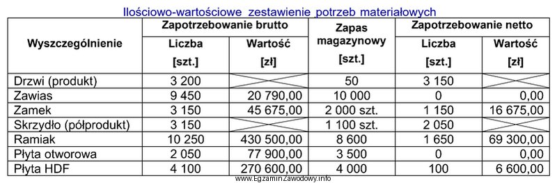 Tabela zawiera ilościowo-wartościowe zestawienie potrzeb materiałowych brutto 