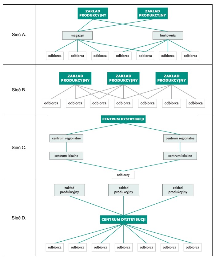 Który schemat przedstawia sieć dystrybucji zcentralizowanej?