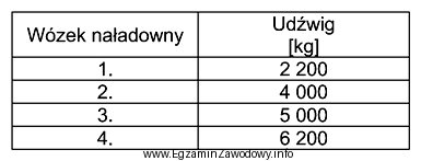 Który wózek naładowny należy zastosować do 