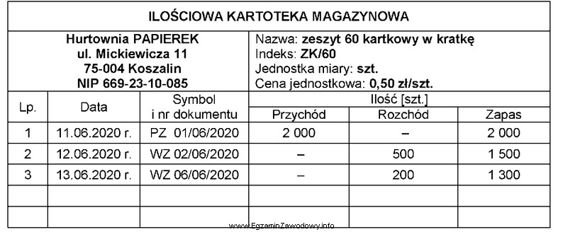 Magazynier Hurtowni PAPIEREK 15.06.2020 r. wystawił dokument WZ dotyczący wydania 