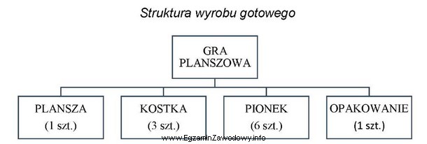 Przedsiębiorstwo otrzymało zamówienie na 1 500 gier planszowych. W 