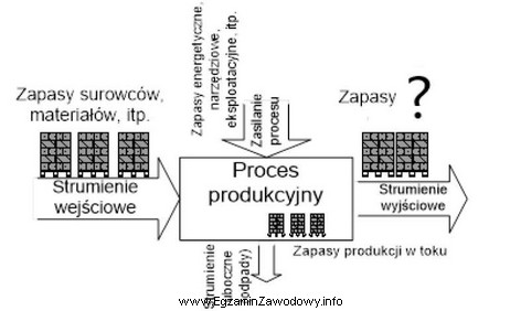 Na rysunku znakiem zapytania <strong>(?)</strong> oznaczono zapasy