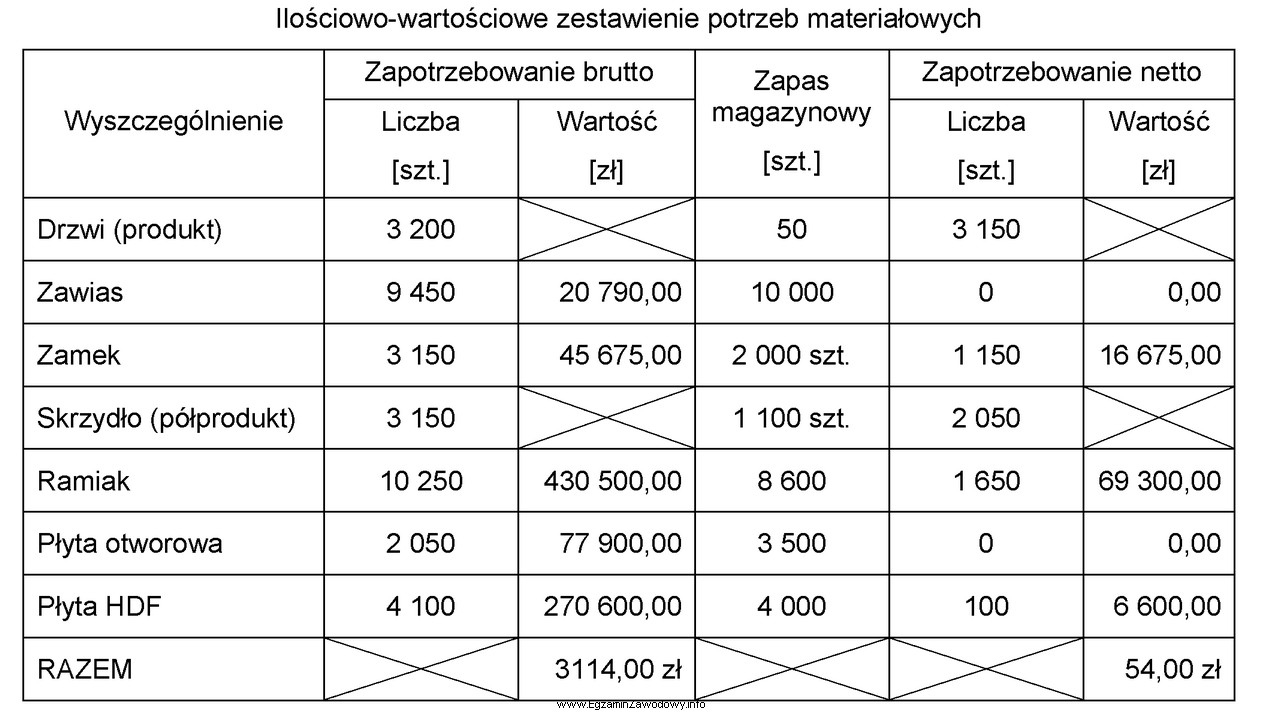 Ile, zgodnie z przedstawionym zestawieniem potrzeb materiałowych, należy 