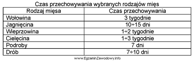 Zgodnie z danymi zawartymi w tabeli wieprzowinę przyjętą do 