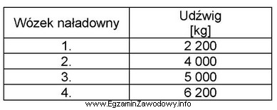 Który wózek naładowny należy zastosować do 