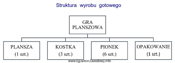 Przedsiębiorstwo otrzymało zamówienie na 1 500 gier planszowych. W 