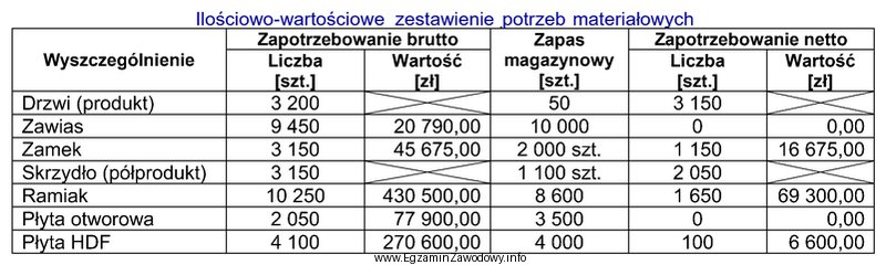 Tabela zawiera ilościowo-wartościowe zestawienie potrzeb materiałowych brutto 