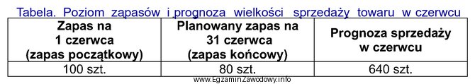 Na podstawie danych zamieszczonych w tabeli ustal wielkość zapotrzebowania 