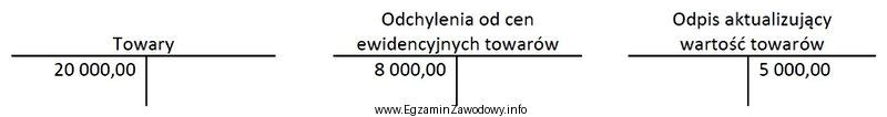 Na podstawie zapisów przedstawionych na kontach księgowych ustal 