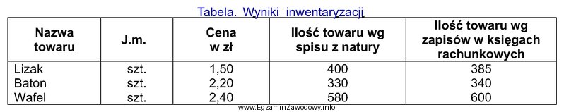 Na podstawie danych przedstawiających wyniki inwentaryzacji przeprowadzonej w hurtowni, 