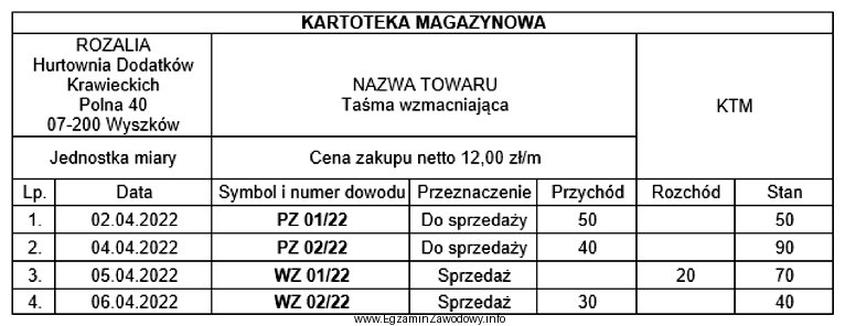 Który dokument błędnie zarejestrowano w przedstawionej kartotece 