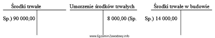 Na podstawie zapisów na przedstawionych kontach księgowych ustal 