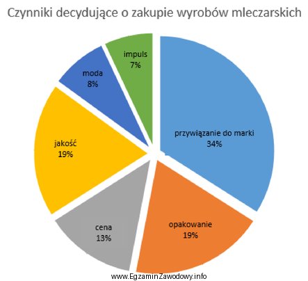 Na podstawie zamieszczonego wykresu określ, który rodzaj zachowań 