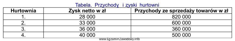 Która hurtownia uzyskała największą rentowność sprzedaż