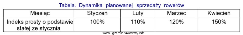 Na podstawie przedstawionych wartości wskaźnika dynamiki planowanej sprzedaży 