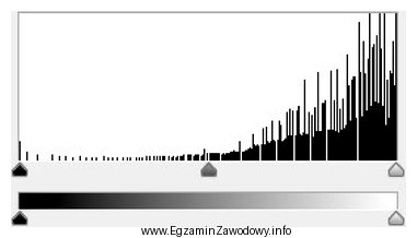 Histogram, który zawiera największe wartości z prawej, 