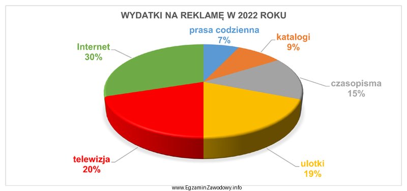 Którą część budżetu przeznaczyła firma 