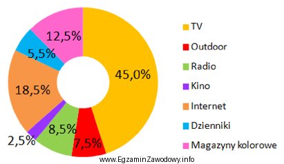 Na podstawie graficznej prezentacji udziału poszczególnych segmentów 