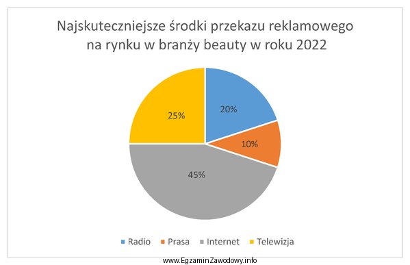 Na podstawie graficznej prezentacji wyników badań ankietowych określ, 