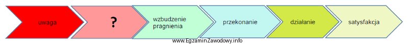 Którego elementu modelu AIDCAS oznaczonego znakiem zapytania nie uzupeł