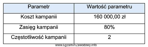 Ile wynosi intensywność telewizyjnej kampanii reklamowej, której parametry 