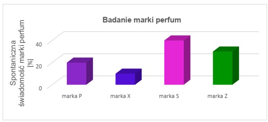 Podczas badania internetowego zmierzono spontaniczną świadomość marki perfum. 