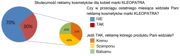 Na podstawie zamieszczonego wykresu określ, ile osób widział