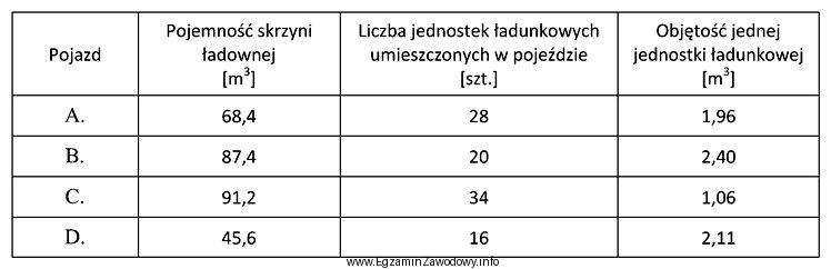 Korzystając z informacji zawartych w tabeli, określ któ