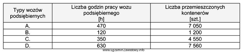 Na placu kontenerowym do czynności manipulacyjnych są stosowane 4 typy 