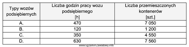 Na placu kontenerowym do czynności manipulacyjnych są stosowane 4 typy 